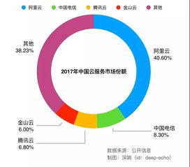 从零开始理解云 万字研究互联网数据服务