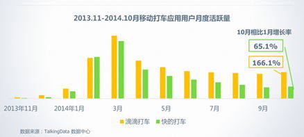 滴滴与快的用户对比 TalkingData数据显示滴滴月活用户为核心对手的两倍且技术服务领先